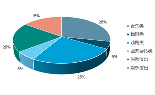 2018年我国旅游演艺行业市场概况分析