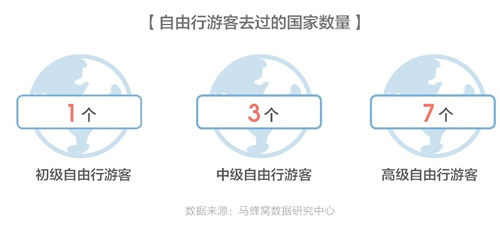 马蜂窝2018出境游报告：智慧旅游正开创中国旅游市场的品质时代