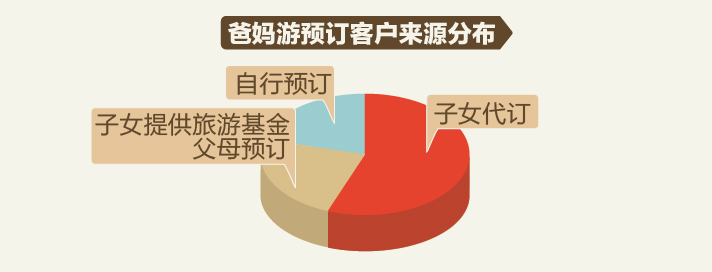 途牛发布《2018爸妈游消费分析》：国内依旧爱山水  出境河轮游热度提升