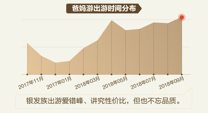 途牛发布《2018爸妈游消费分析》：国内依旧爱山水  出境河轮游热度提升