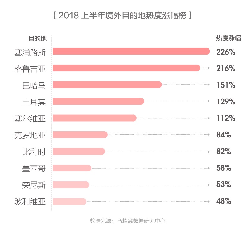 马蜂窝2018出境游报告：智慧旅游正开创中国旅游市场的品质时代