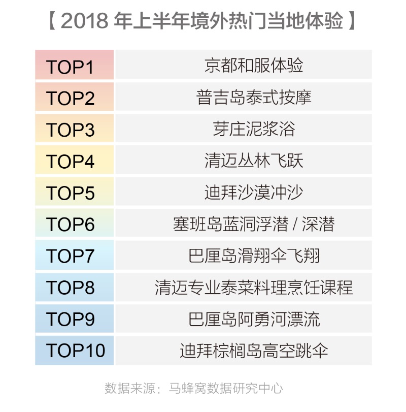 马蜂窝2018出境游报告：智慧旅游正开创中国旅游市场的品质时代