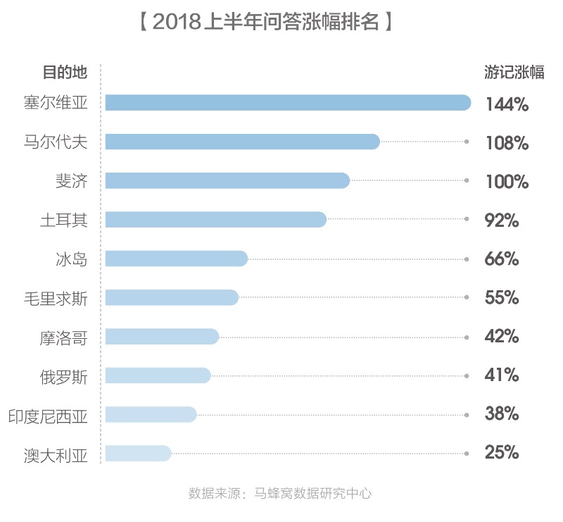 马蜂窝2018出境游报告：智慧旅游正开创中国旅游市场的品质时代