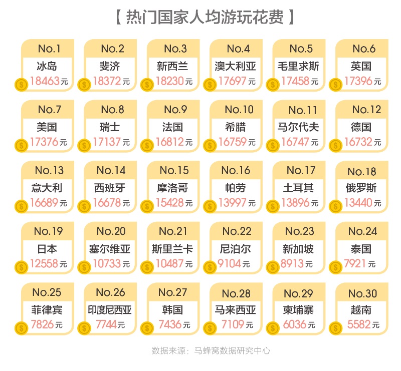 马蜂窝2018出境游报告：智慧旅游正开创中国旅游市场的品质时代