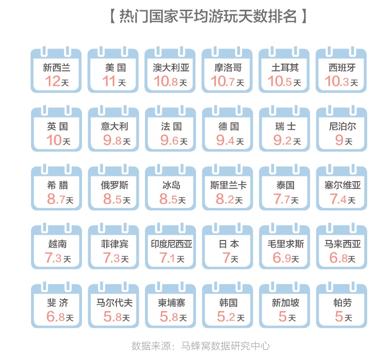 马蜂窝2018出境游报告：智慧旅游正开创中国旅游市场的品质时代