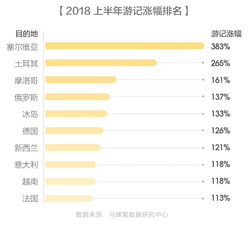 马蜂窝2018出境游报告：智慧旅游正开创中国旅游市场的品质时代