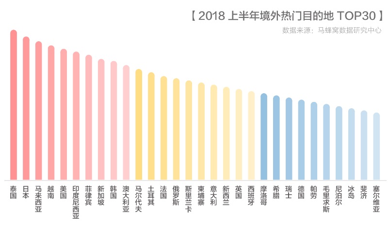 马蜂窝2018出境游报告：智慧旅游正开创中国旅游市场的品质时代