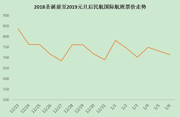 同程艺龙“双旦”出行大数据：元旦前两天铁路民航客流量最大