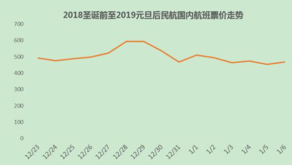 同程艺龙“双旦”出行大数据：元旦前两天铁路民航客流量最大