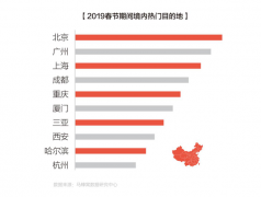 春节出游趋势报告：过年、旅游两不误，中国游客花样过新年