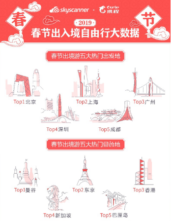 2019年春节出入境自由行大数据