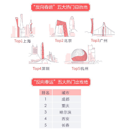 2019年春节出入境自由行大数据