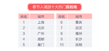 2019年春节出入境自由行大数据