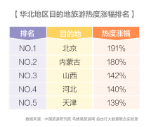 华北旅游报告：“内容为王”重塑产业升级之路