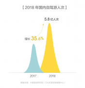 《全球自驾游报告2019》：80后成自驾游消费主力军