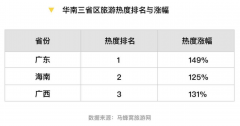 广东旅游报告：粤港澳大湾区建设带动广东旅游业升级