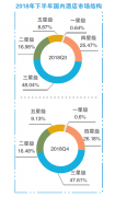酒店结构趋向高端化发展已经成为趋势