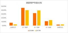 《2018途家民宿品质报告》:民宿满意度提升 西部民宿消费崛起