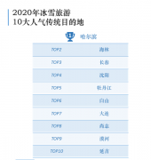 中国冰雪旅游消费大数据报告(2020)：拉萨、乌鲁木齐成为新兴冰雪目的地