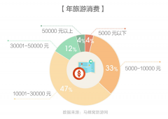 全球旅游消费报告：体验升级带来消费升级，超六成人年旅游花费过万